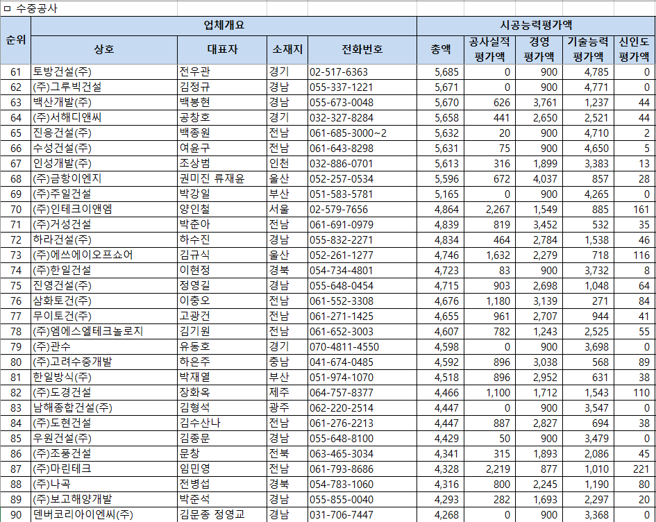2026년 수중공사업 시공능력평가 순위 61~90위 – 61위 토방건설 57억원부터 90위 덴버코리아이엔씨 43억원까지 평가액