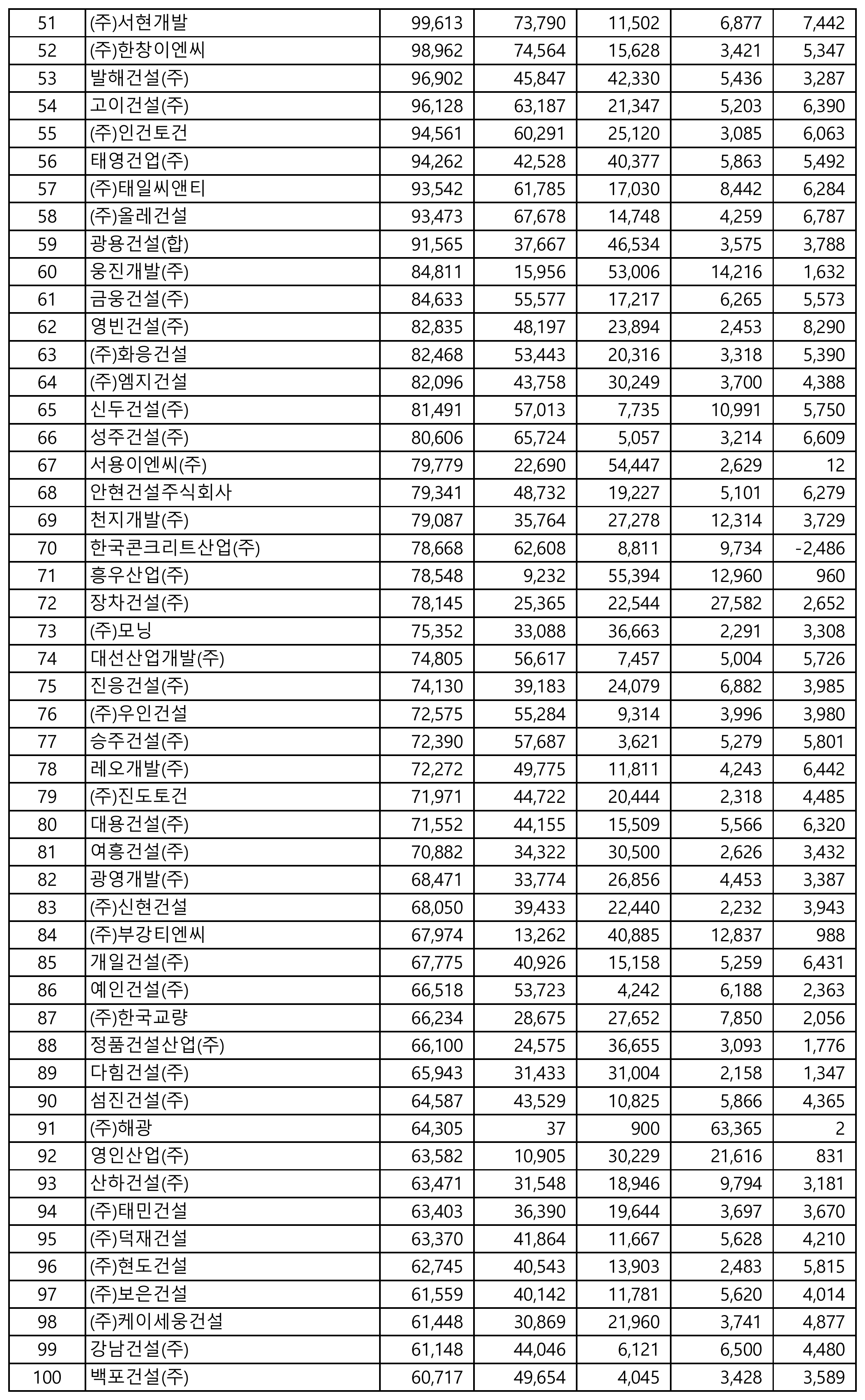 철근콘크리트공사-시공능력평가-순위-51위-100위