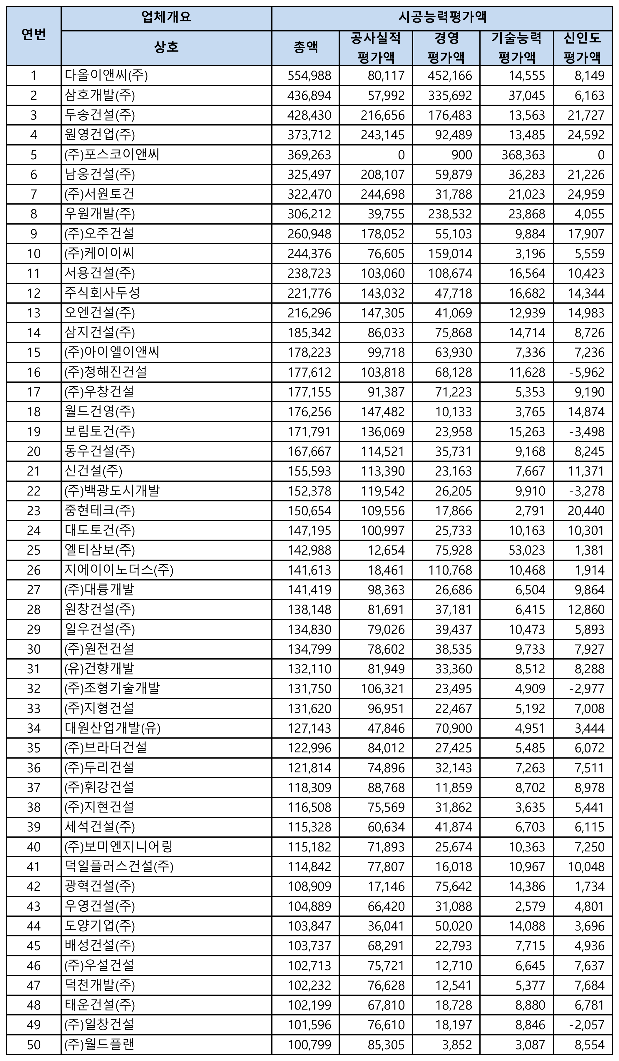 철근콘크리트공사-시공능력평가-순위-1위-50위