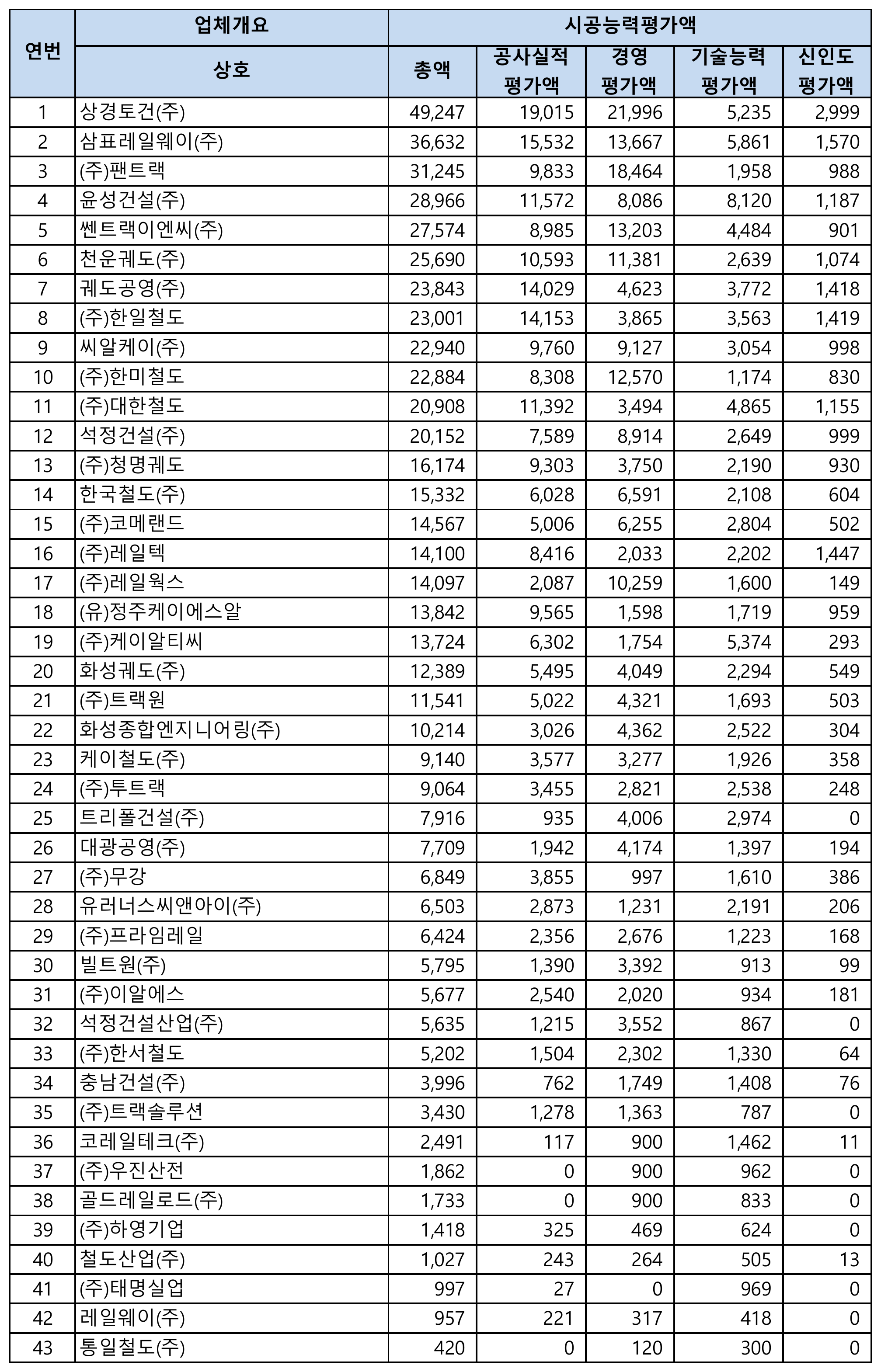 철도궤도공사-시공능력평가-순위-1위-43위