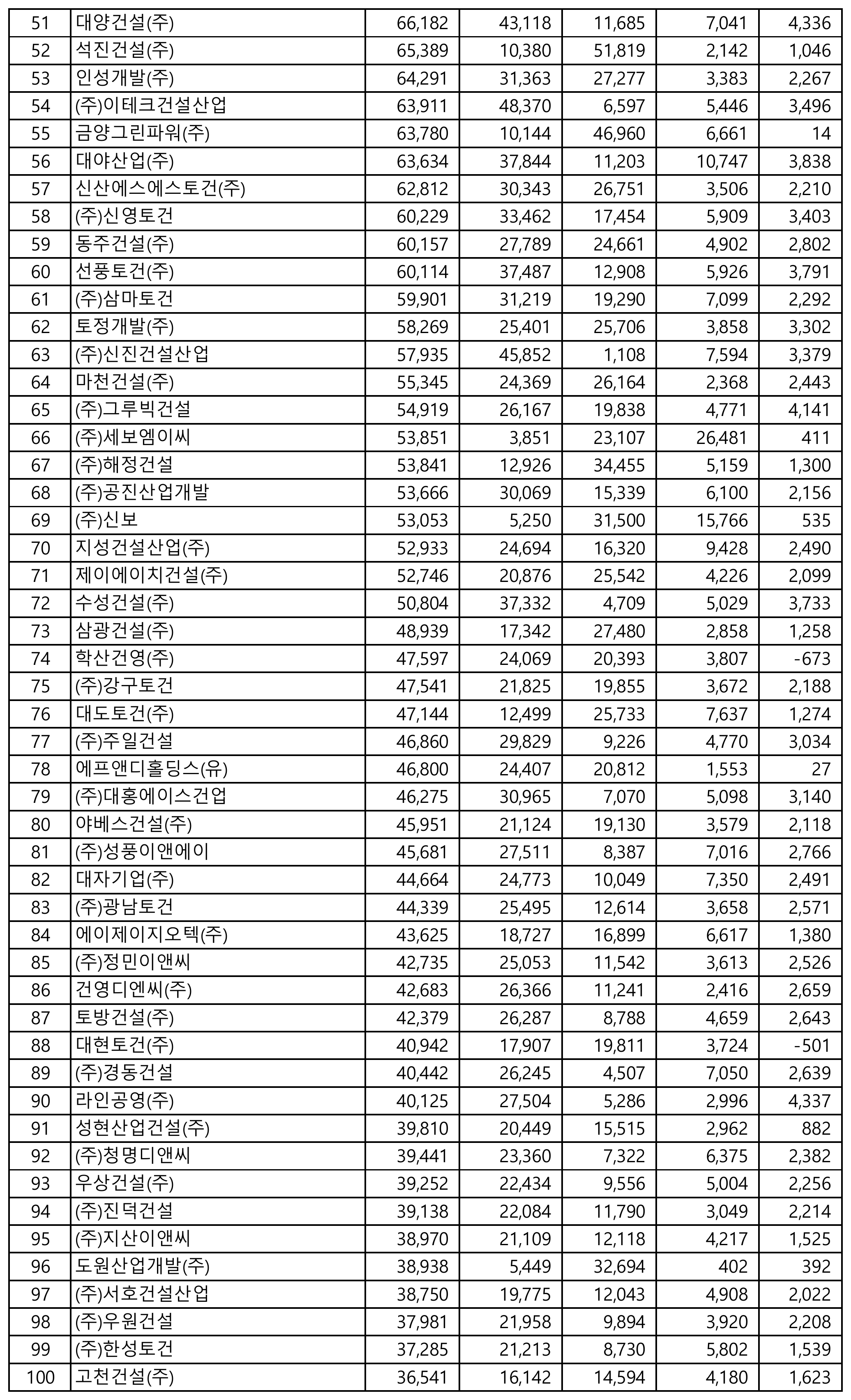 토공사-시공능력평가-순위-51위-100위