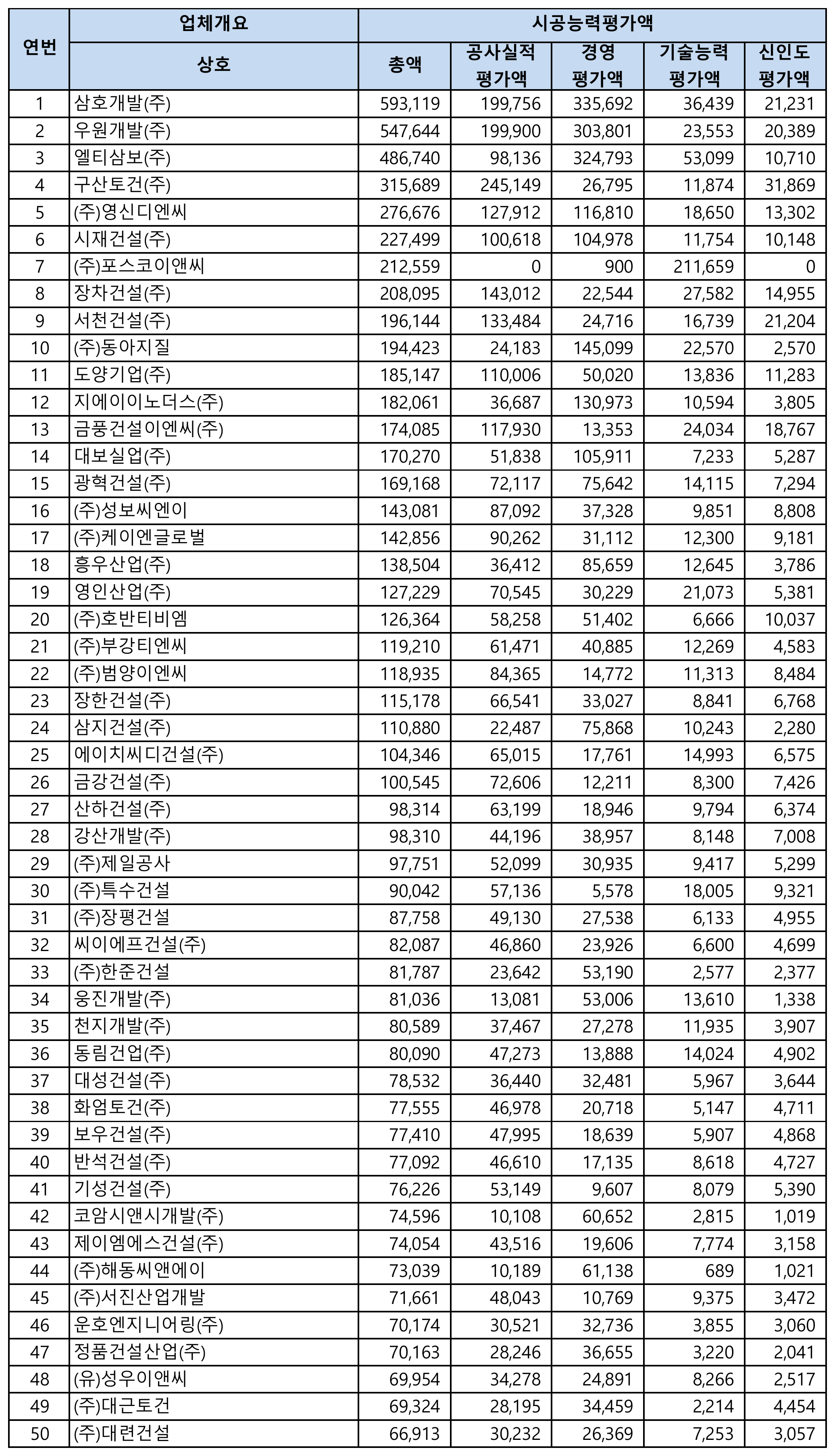 토공사-시공능력평가-순위-1위-50위