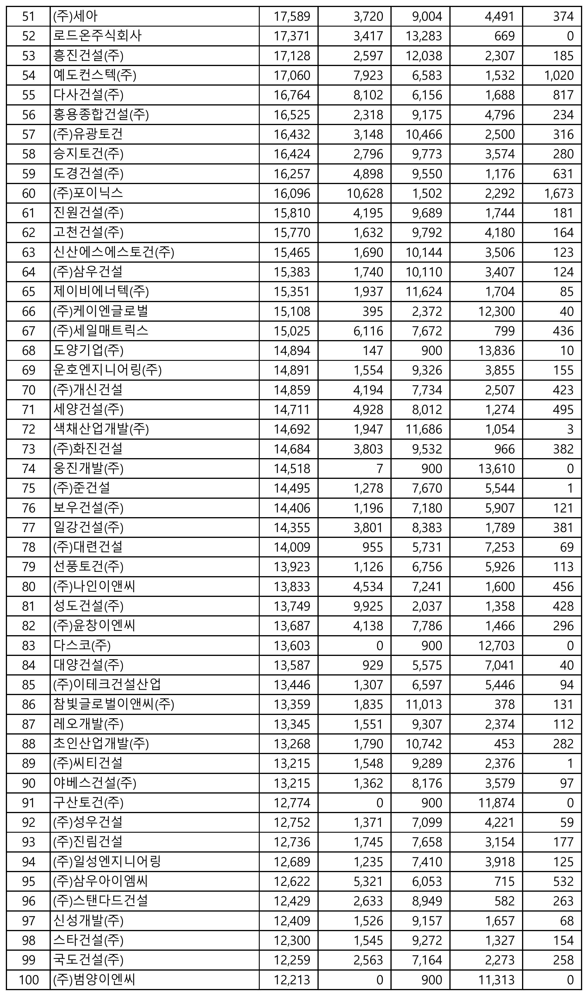 포장공사-시공능력평가-순위-51위-100위