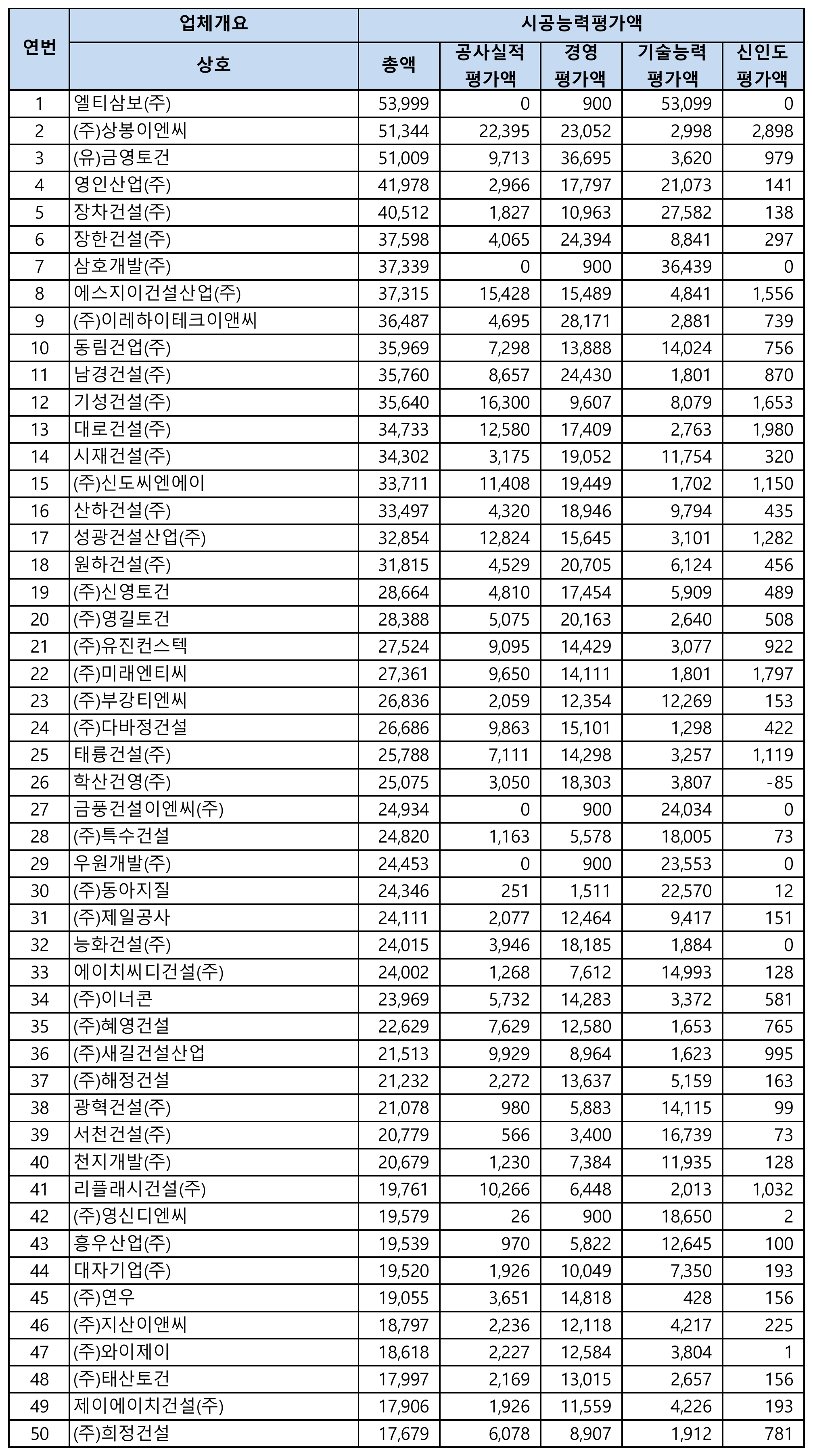 포장공사-시공능력평가-순위-1위-50위