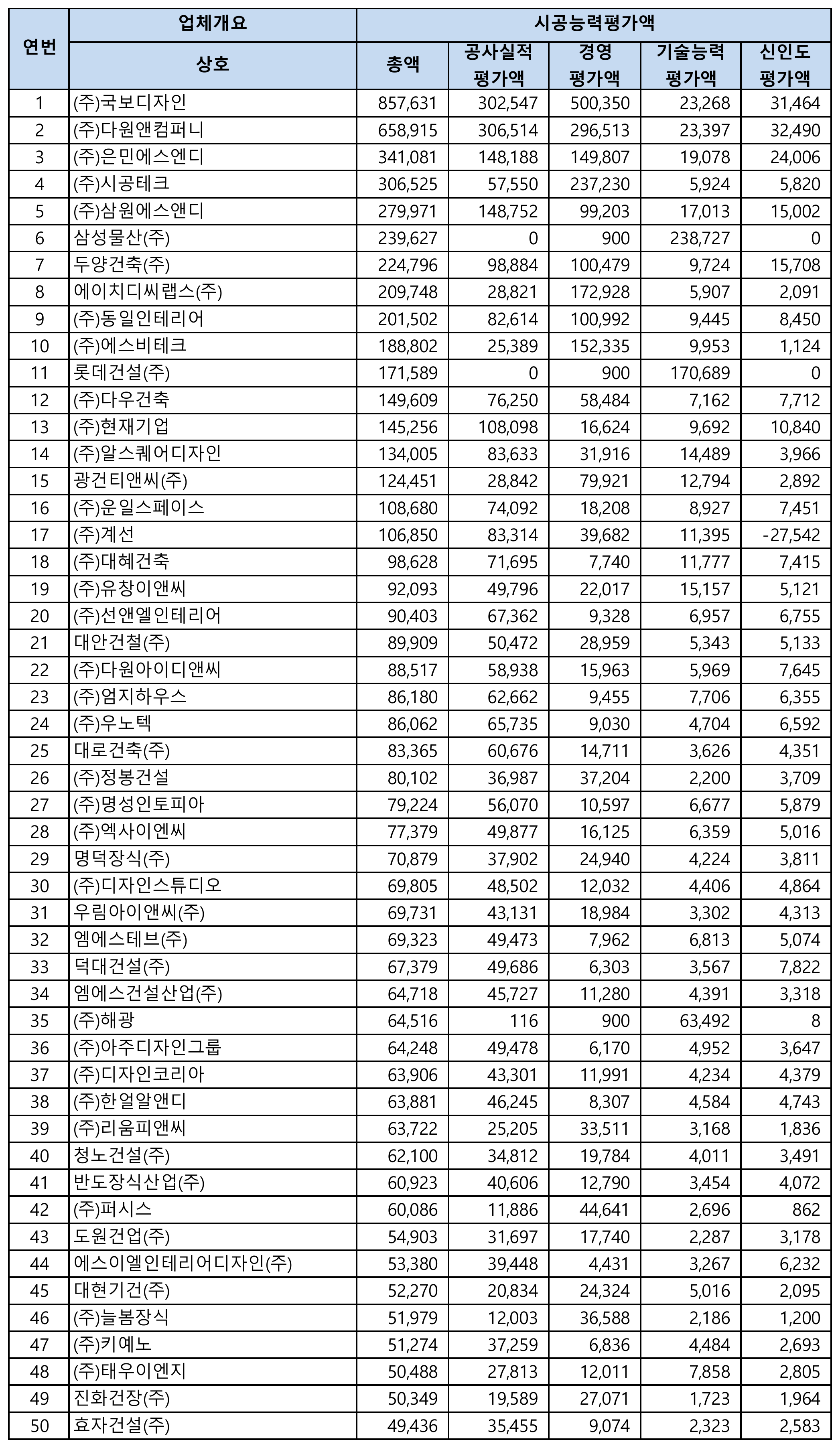실내건축공사-시공능력평가-순위-1위-50위