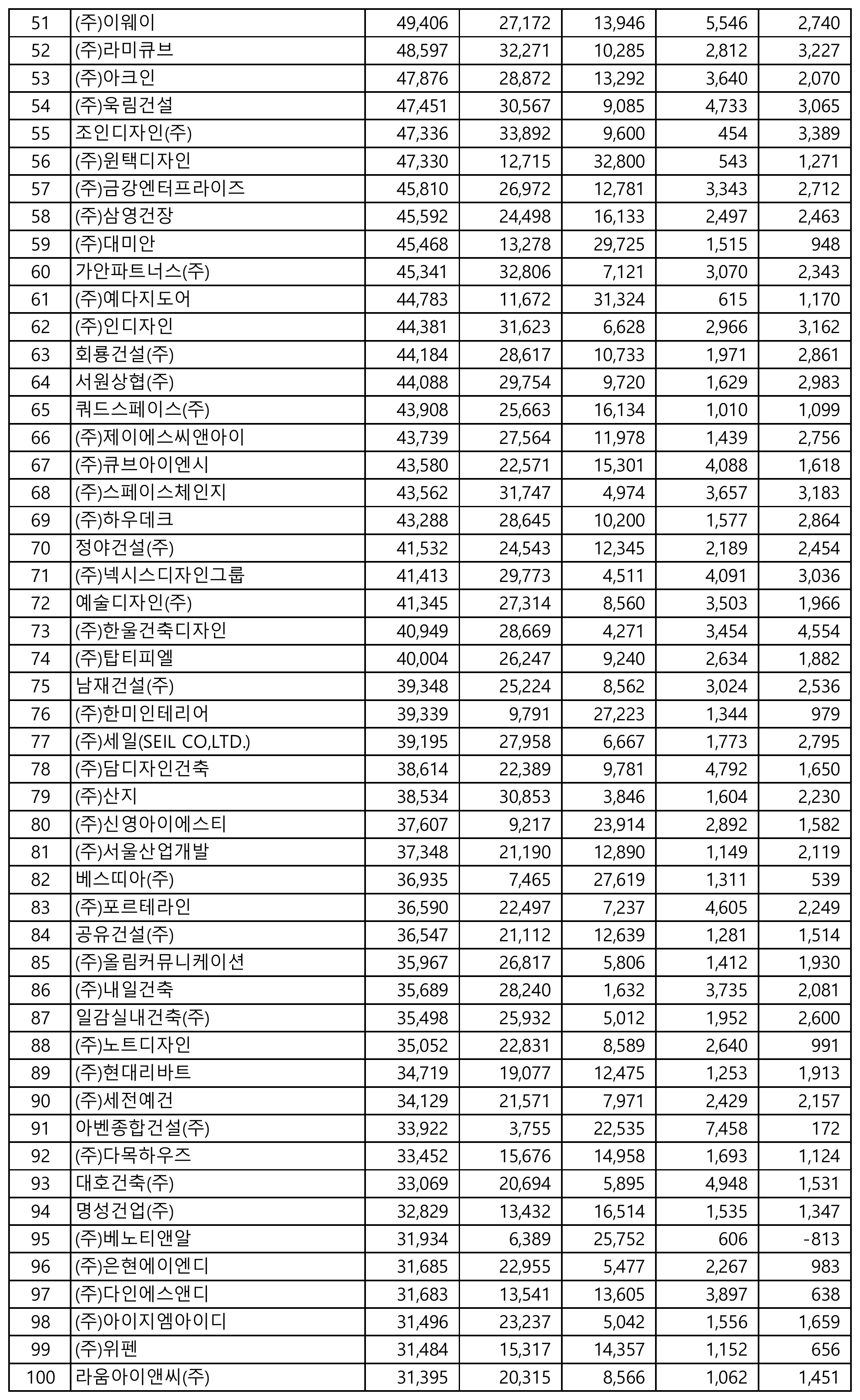 실내건축공사-시공능력평가-순위-51위-100위