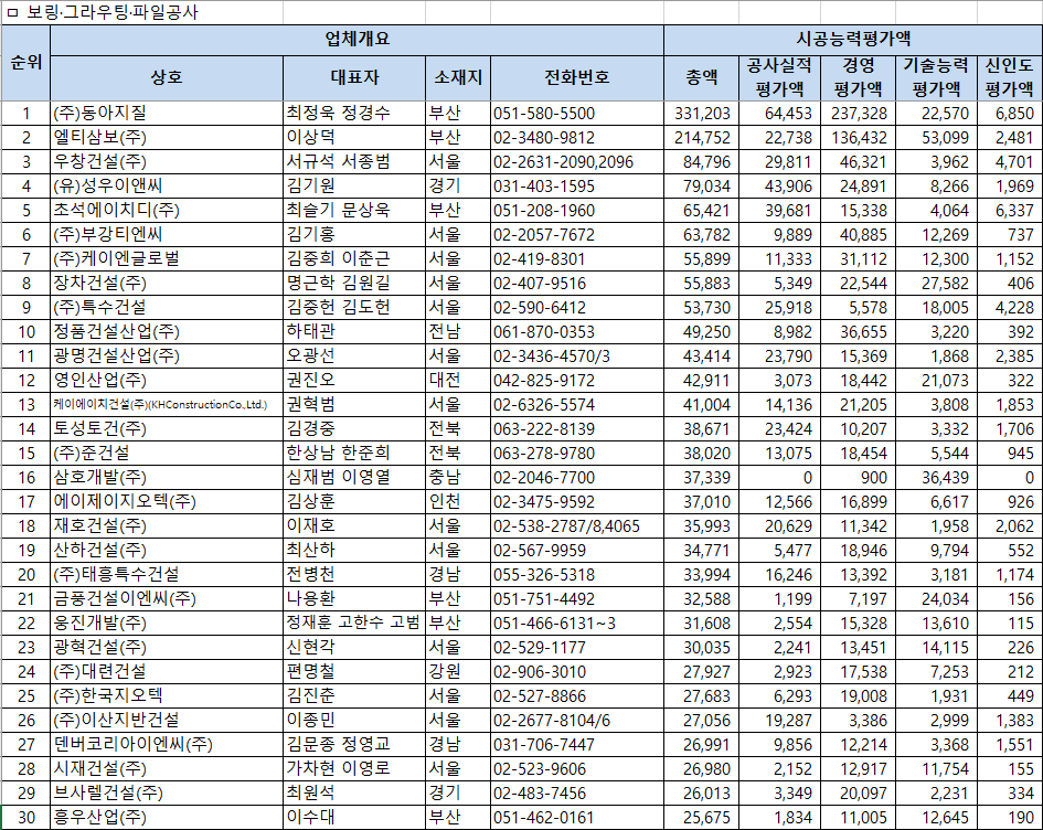 2026년 보링·그라우팅·파일공사 시공능력평가 순위표 1~30위 – 1위 동아지질 331,203, 4위 성우이앤씨 79,034