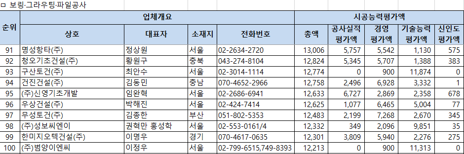 2026년 보링·그라우팅·파일공사 시공능력평가 순위표 91~100위 – 91위 명성항타 13,006, 100위 범양이엔씨 12,213