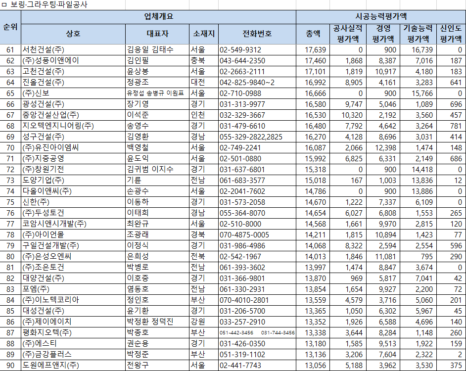 2026년 보링·그라우팅·파일공사 시공능력평가 순위표 61~90위 – 61위 서천건설 17,639, 90위 도원에프앤지 13,056