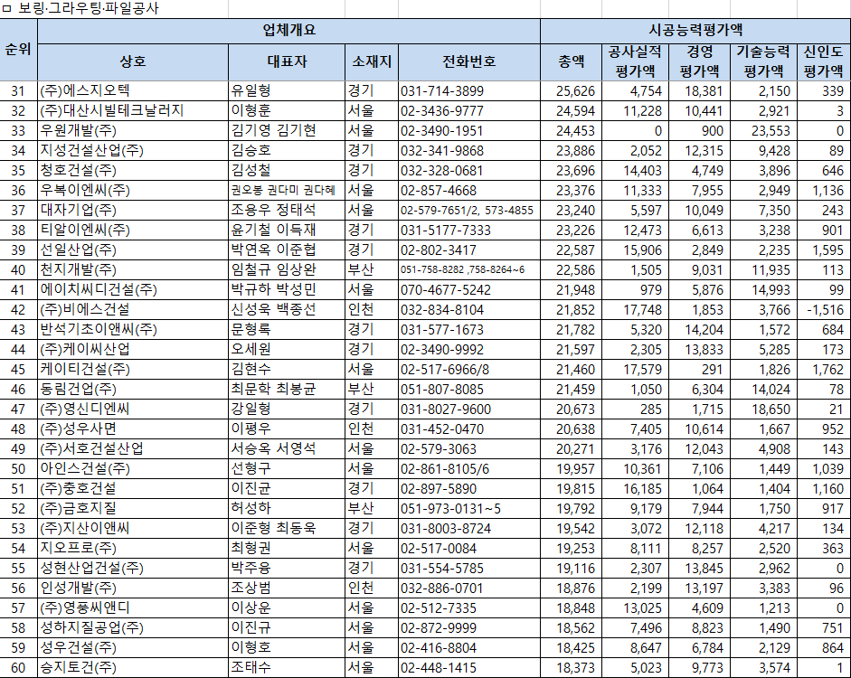 2026년 보링·그라우팅·파일공사 시공능력평가 순위표 31~60위 – 31위 에스지오텍 25,626, 59위 성우건설 18,425