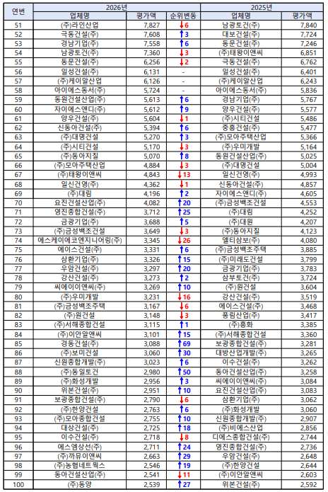 2026년 시공능력평가 토목건축 51~100위 현황 – 라인산업 51위 6계단 하락, SK에코엔지니어링 74위 26계단 하락