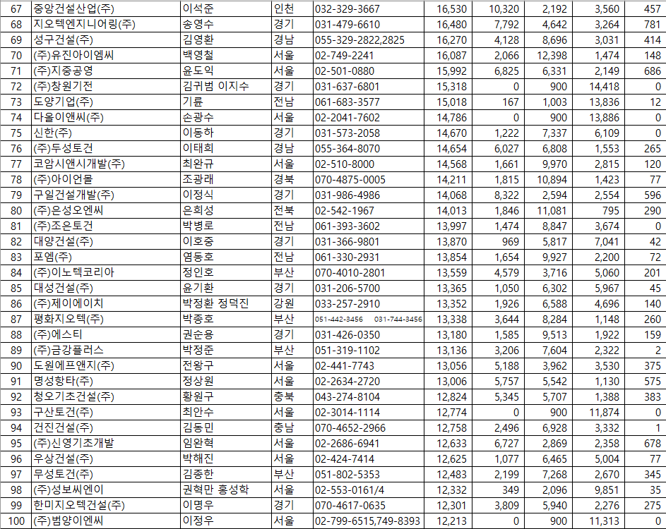 206년 전문건설업 보링·그라우팅·파일공사업 순위 67위~100위