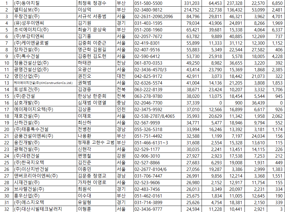 206년 전문건설업 보링·그라우팅·파일공사업 순위 1위~32위