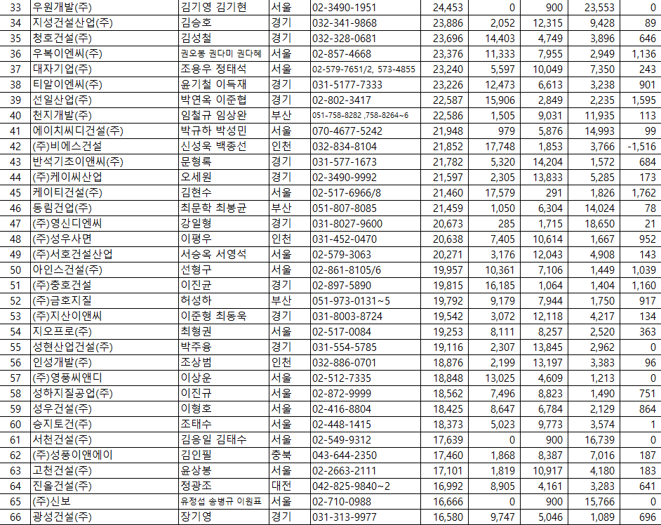 206년 전문건설업 보링·그라우팅·파일공사업 순위 33위~66위