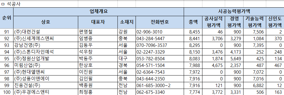 2026년 석공사업 시공능력평가순위 90위~100위