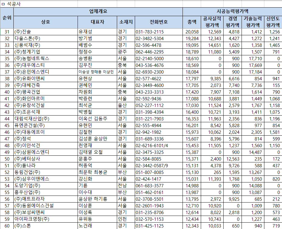 2026년 석공사업 시공능력평가순위 31위~60위