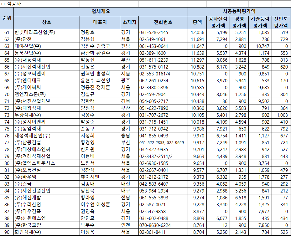 2026년 석공사업 시공능력평가순위 61위~90위