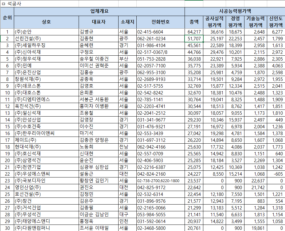 2026년 석공사업 시공능력평가순위 1위~30위
