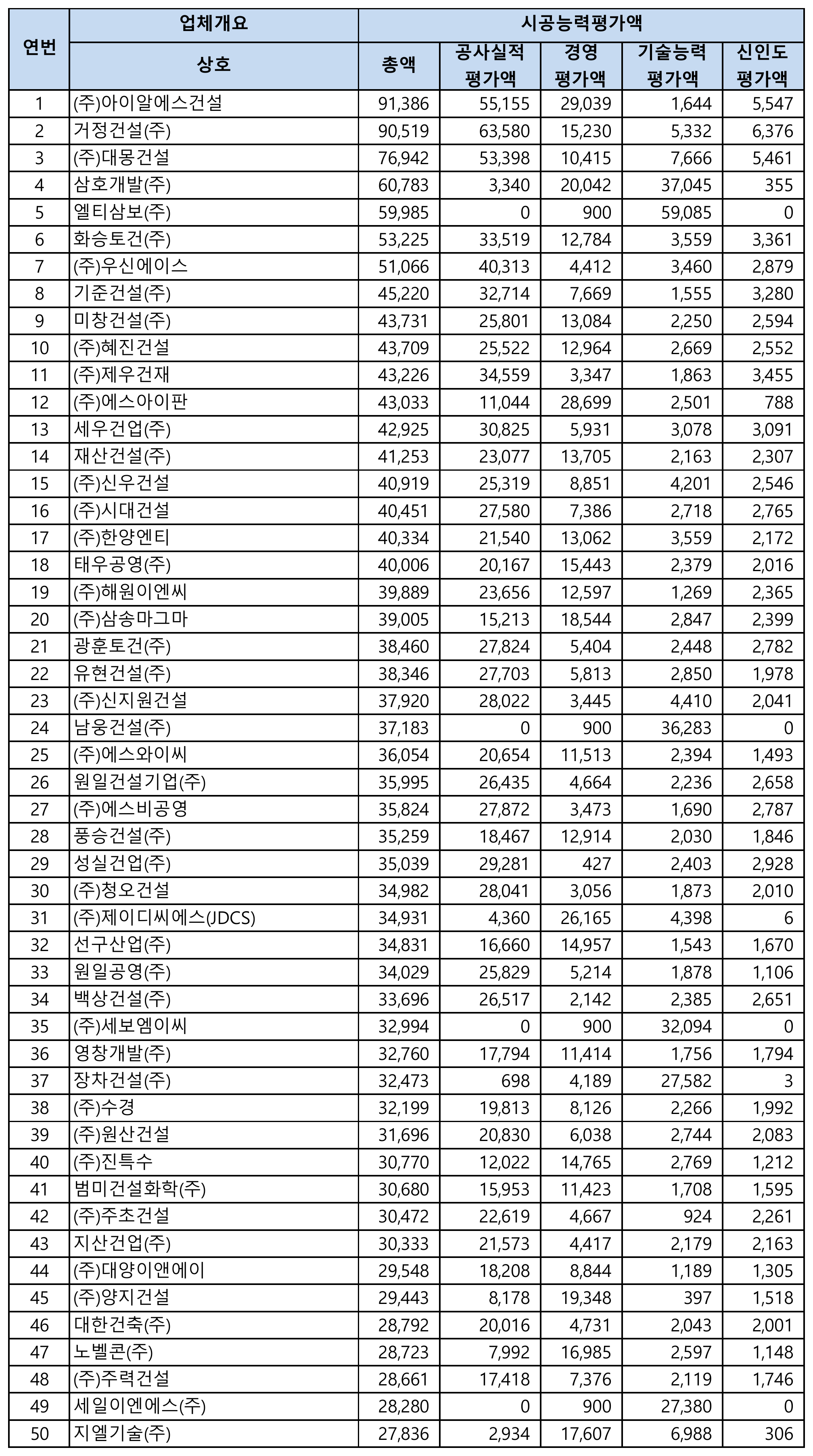 습식방수공사-시공능력평가-순위-1위-50위