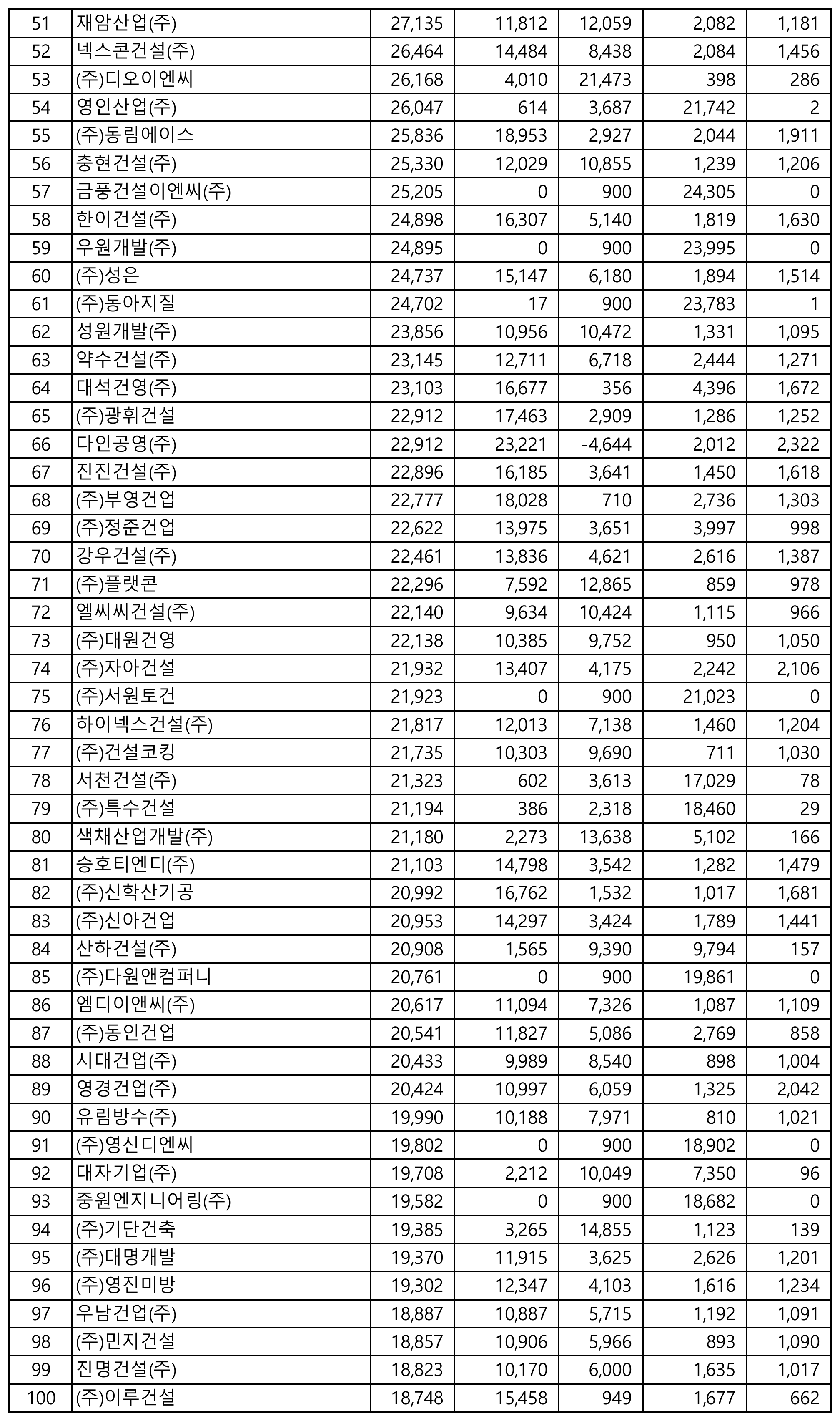 습식방수공사-시공능력평가-순위-51위-100위