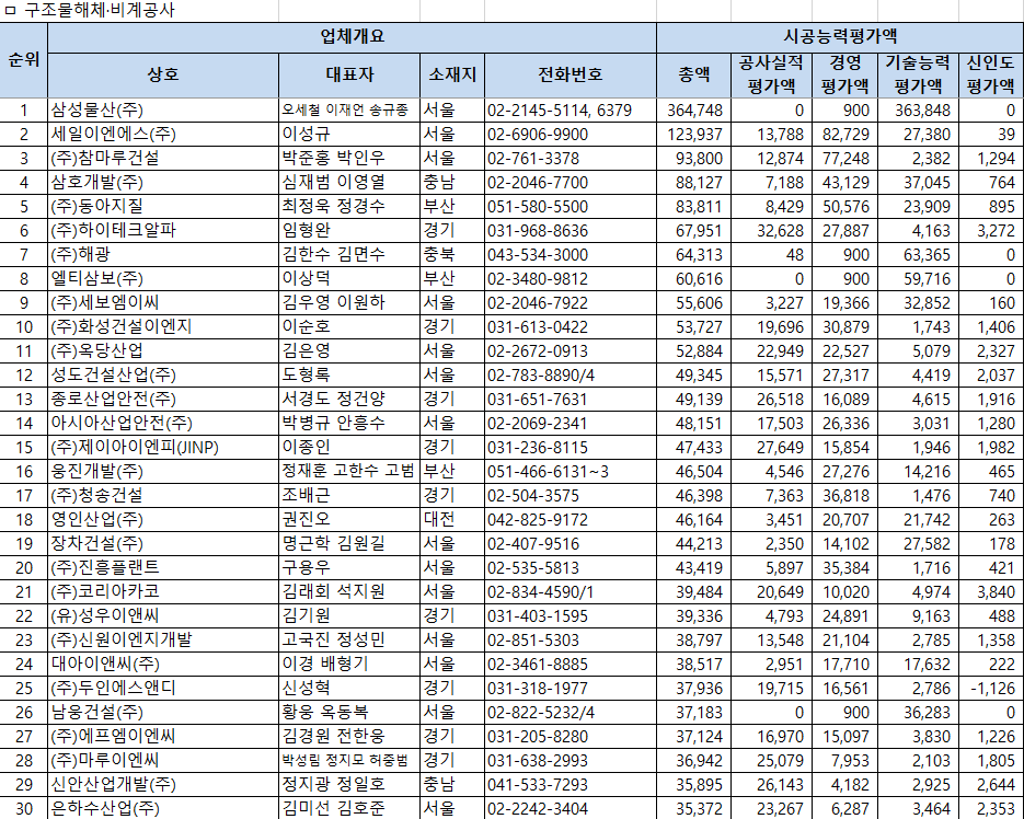 2026년 도장공사업 시공능력평가 순위 1~30위 – 1위 삼성물산 364,748백만원, 2위 세일이엔에스 123,937백만원, 3위 참마루건설 93,800백만원