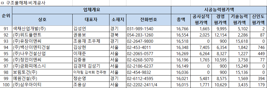 2026년 구조물해체비계공사업 시공능력평가 순위 91~100위 – 91위 색채산업개발 16,766백만원부터 100위 삼우아이티 16,015백만원까지 평가액 상세