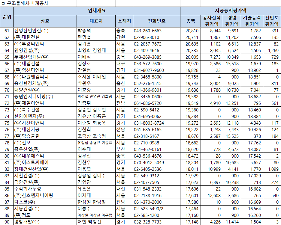 2026년 구조물해체비계공사업 시공능력평가 순위 61~90위 – 61위 신영산업안전 20,810백만원부터 90위 영창개발 17,148백만원까지 평가액 상세