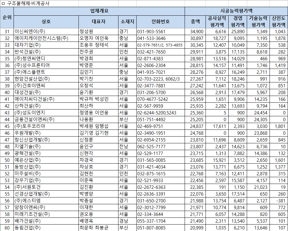 2026년 구조물해체비계공사업 시공능력평가 순위 31~60위 – 31위 이신씨엔이 34,900백만원부터 60위 동림건업 20,999백만원까지 평가액 상세