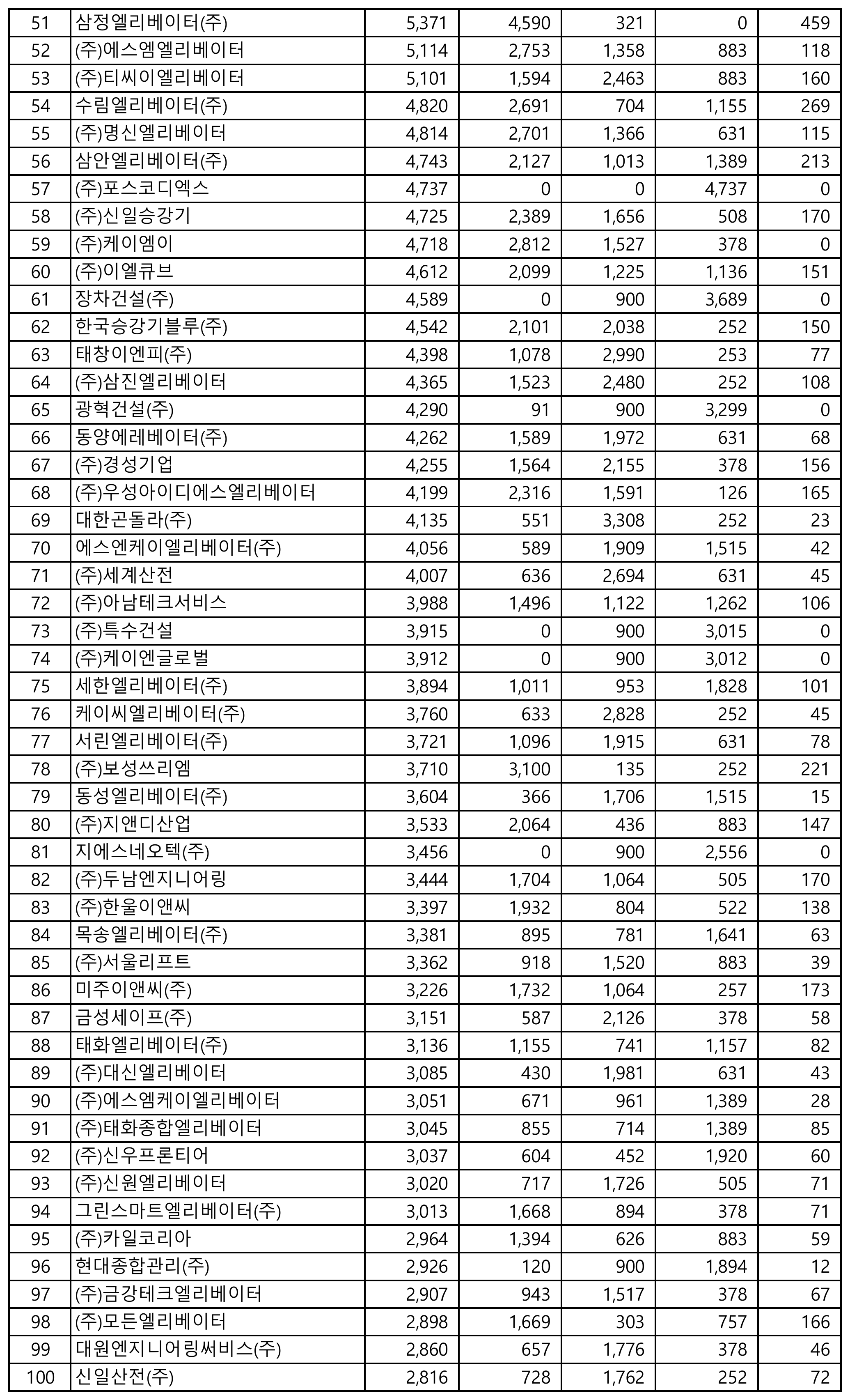 승강기설치공사-시공능력평가-순위-51위-100위