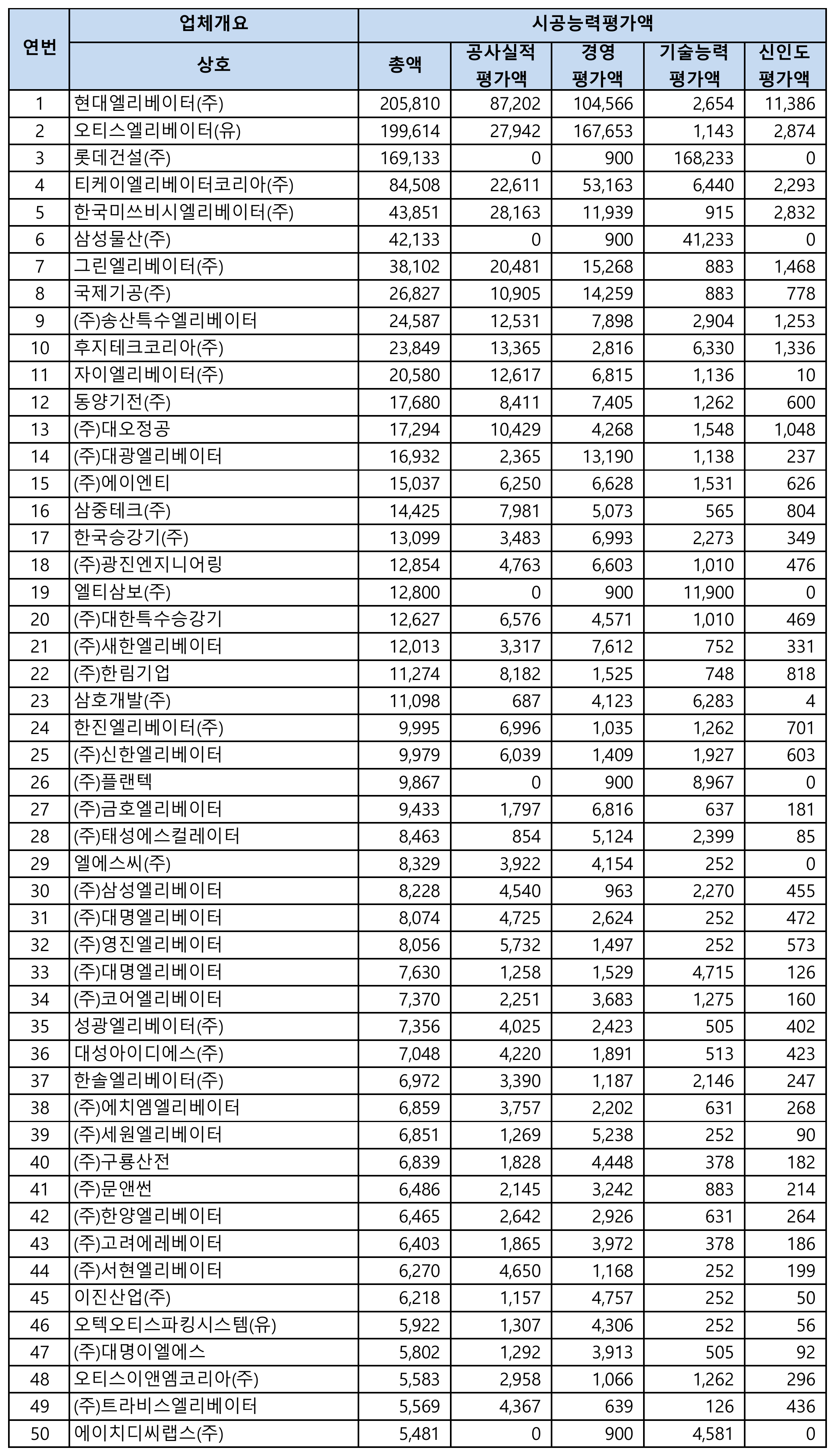 승강기설치공사-시공능력평가-순위-1위-50위
