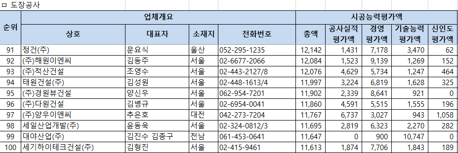 2026년 도장공사업 시공능력평가 순위 91~100위 – 91위 정건 12,142백만원부터 100위 세기하이테크건설 11,613백만원까지 평가액 상세