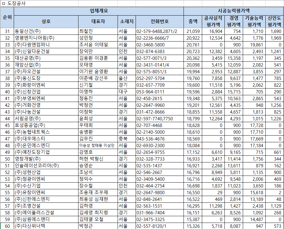 2026년 도장공사업 시공능력평가 순위 31~60위 – 31위 동일산건 21,059백만원부터 60위 다산위너텍 15,326백만원까지 평가액 상세