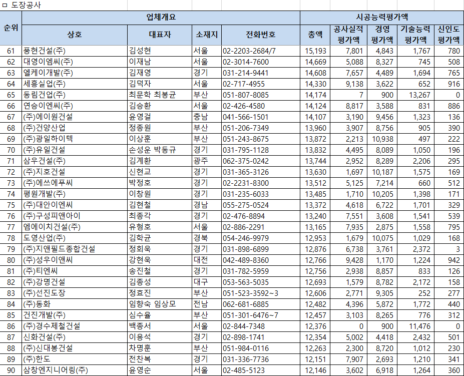 2026년 도장공사업 시공능력평가 순위 61~90위 – 61위 풍현건설 15,193백만원부터 90위 삼창엔지니어링 12,146백만원까지 평가액 상세