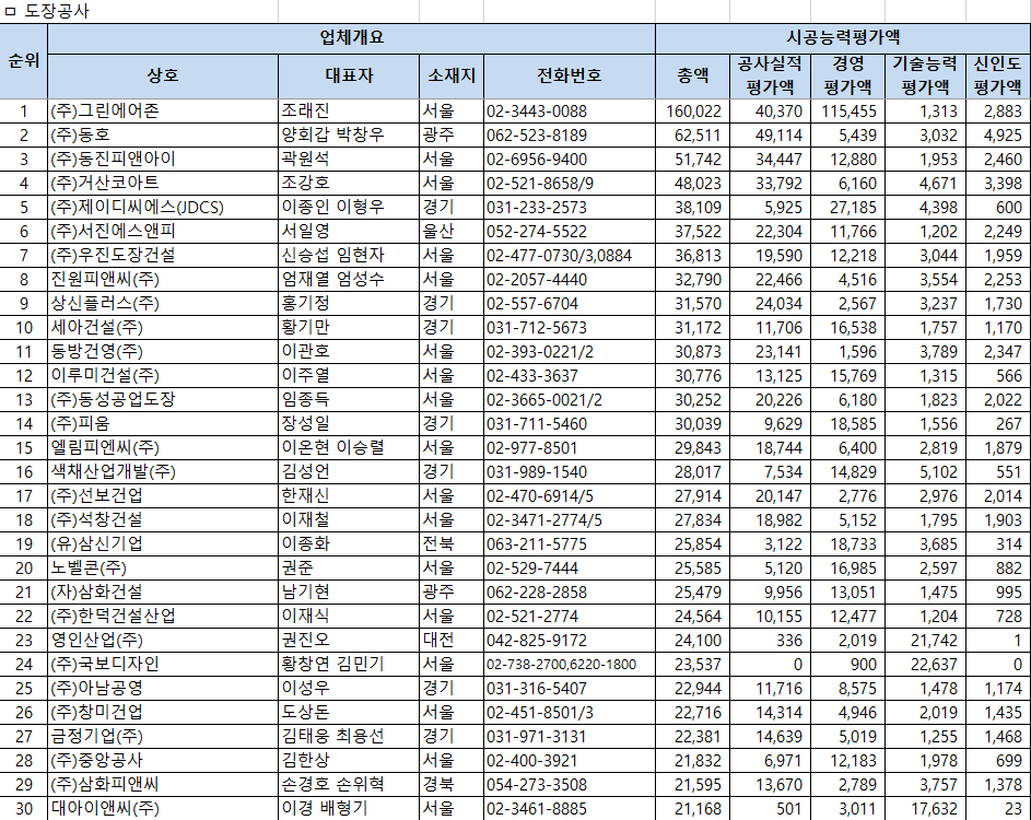 2026년 도장공사업 시공능력평가 순위 1~30위 – 1위 그린에어존 160,022백만원, 2위 동호 62,511백만원, 3위 동진피앤아이 51,742백만원, 4위 거산코아트 48,023백만원