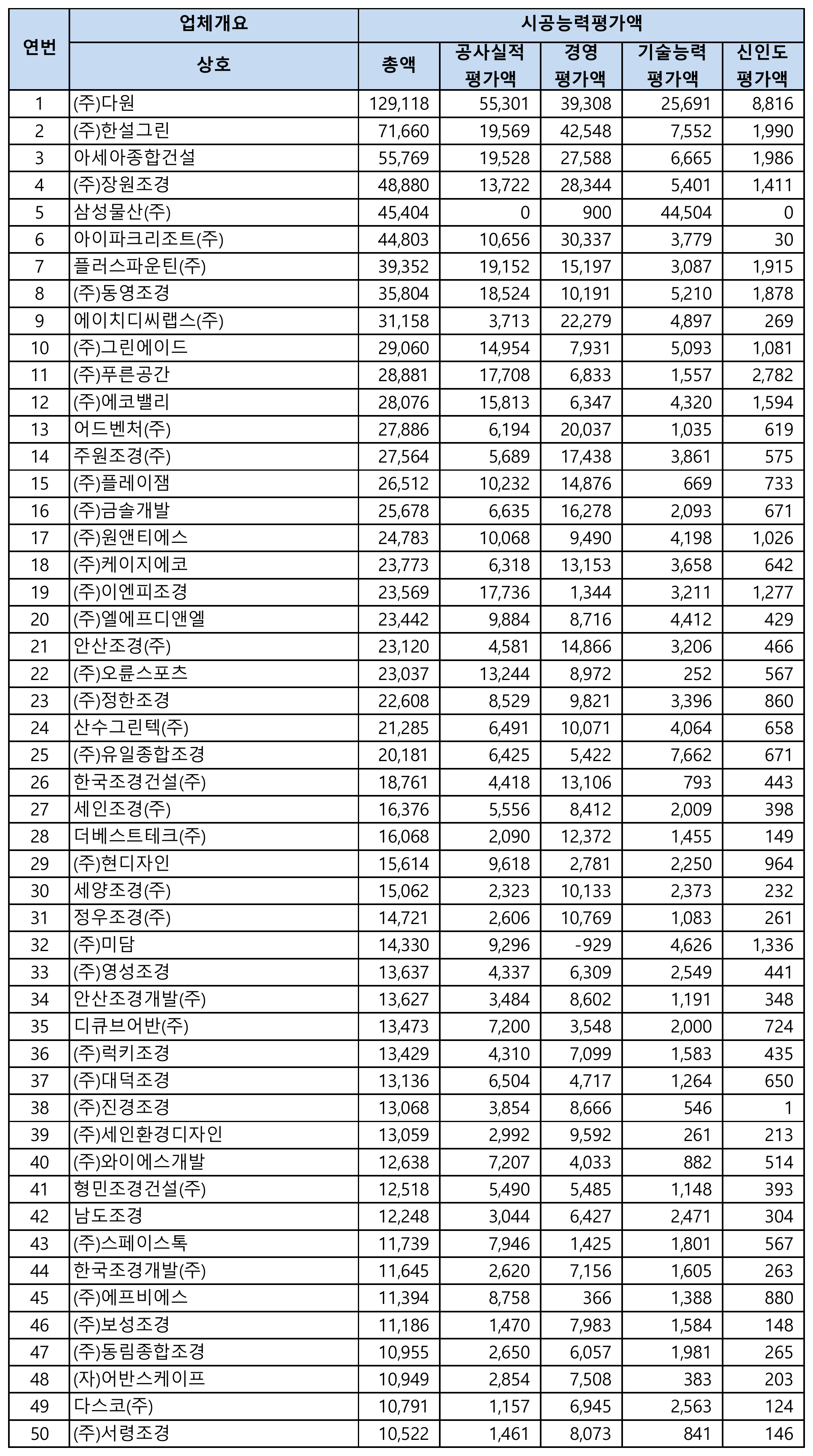 조경시설물설치공사-시공능력평가-순위-1위-50위