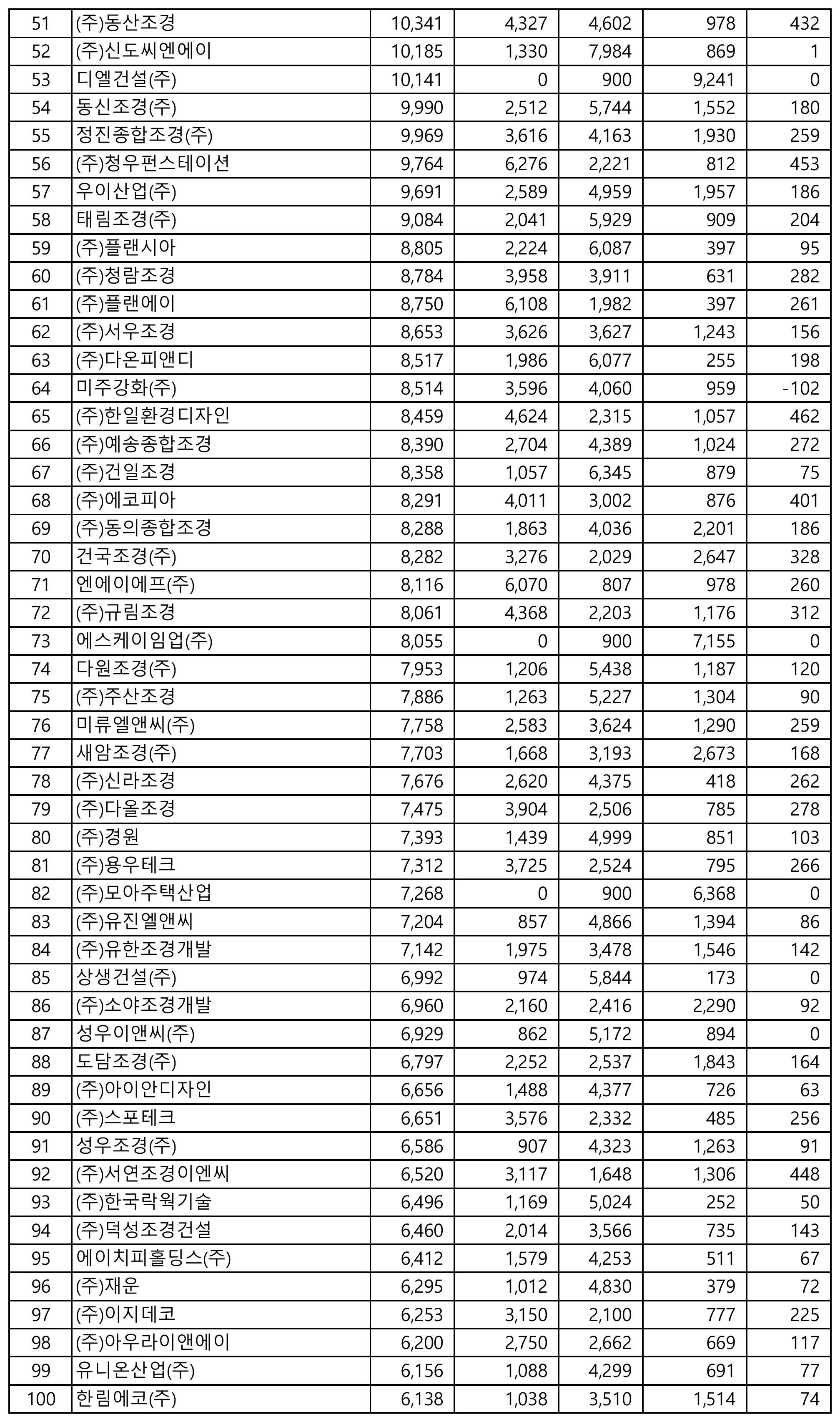 조경시설물설치공사-시공능력평가-순위-51위-100위