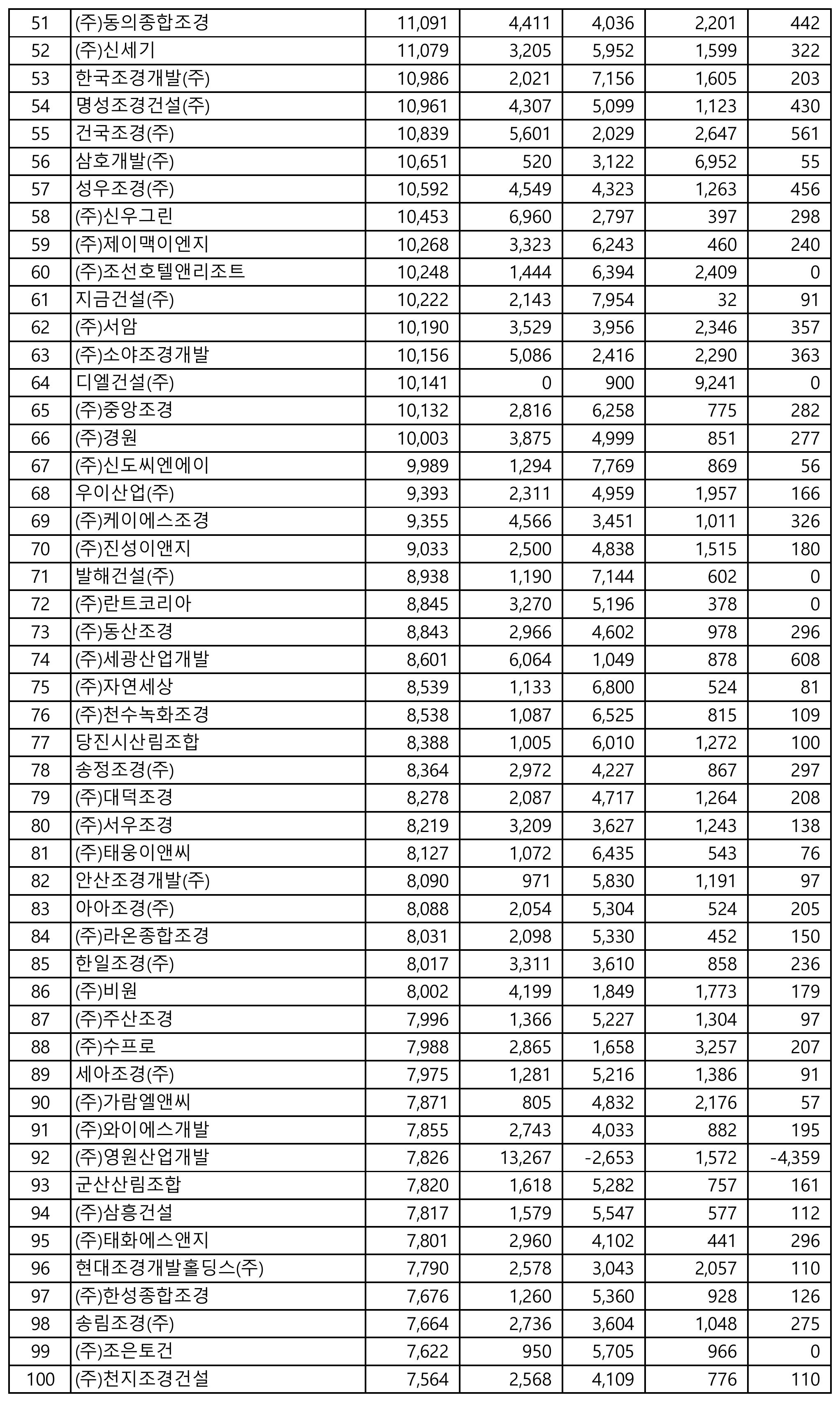 조경식재공사-시공능력평가-순위-51위-100위