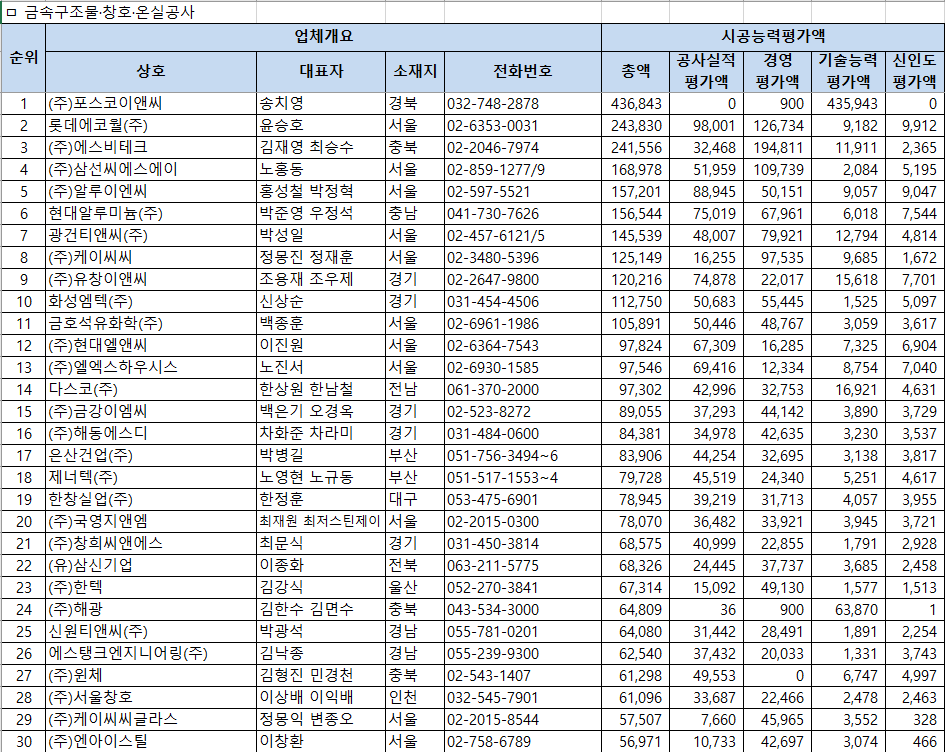 금속구조물·창호·온실공사업 시공능력평가 순위표 1~30위 – 1위 포스코이앤씨 4,368억원, 2위 롯데에코월 2,438억원, 3위 에스비테크 2,415억원