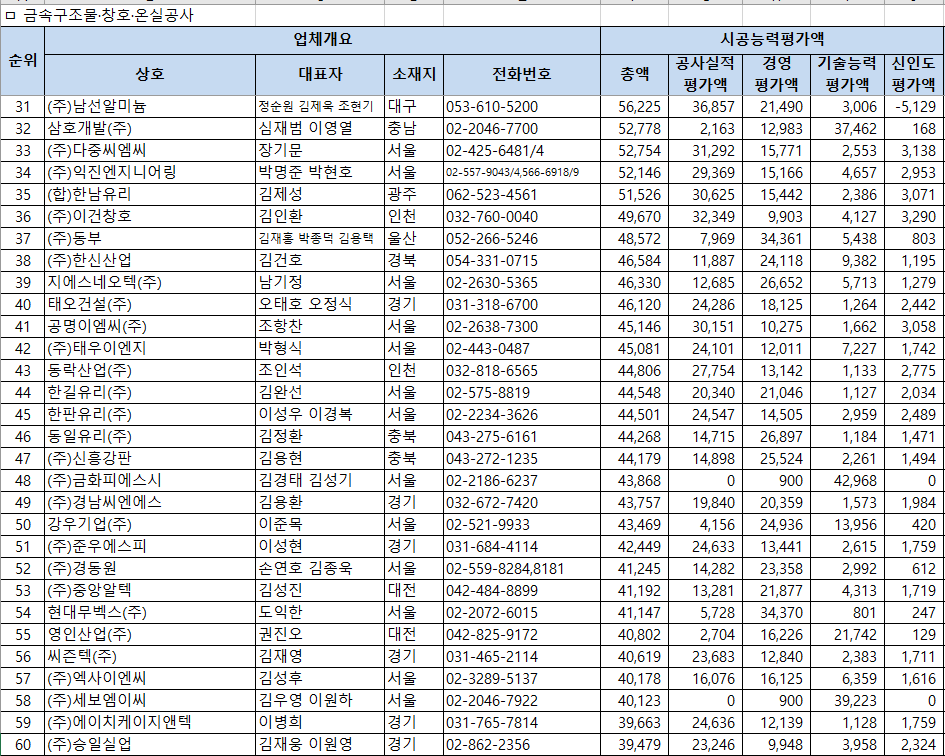 금속구조물·창호·온실공사업 시공능력평가 순위표 31~60위 – 31위 남선알루미늄부터 60위 승일실업까지 평가액 항목별 정리