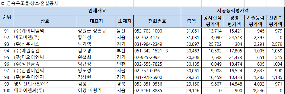 금속구조물·창호·온실공사업 시공능력평가 순위표 91~100위 – 91위 케이디엠텍부터 100위 대아이앤씨까지 평가액 세부 항목 정리