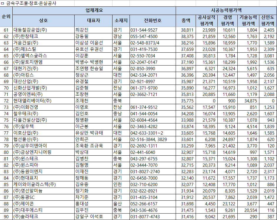 금속구조물·창호·온실공사업 시공능력평가 순위표 61~90위 – 61위 대동철강공업부터 90위 솔라테크까지 공사실적·경영평가액 정리