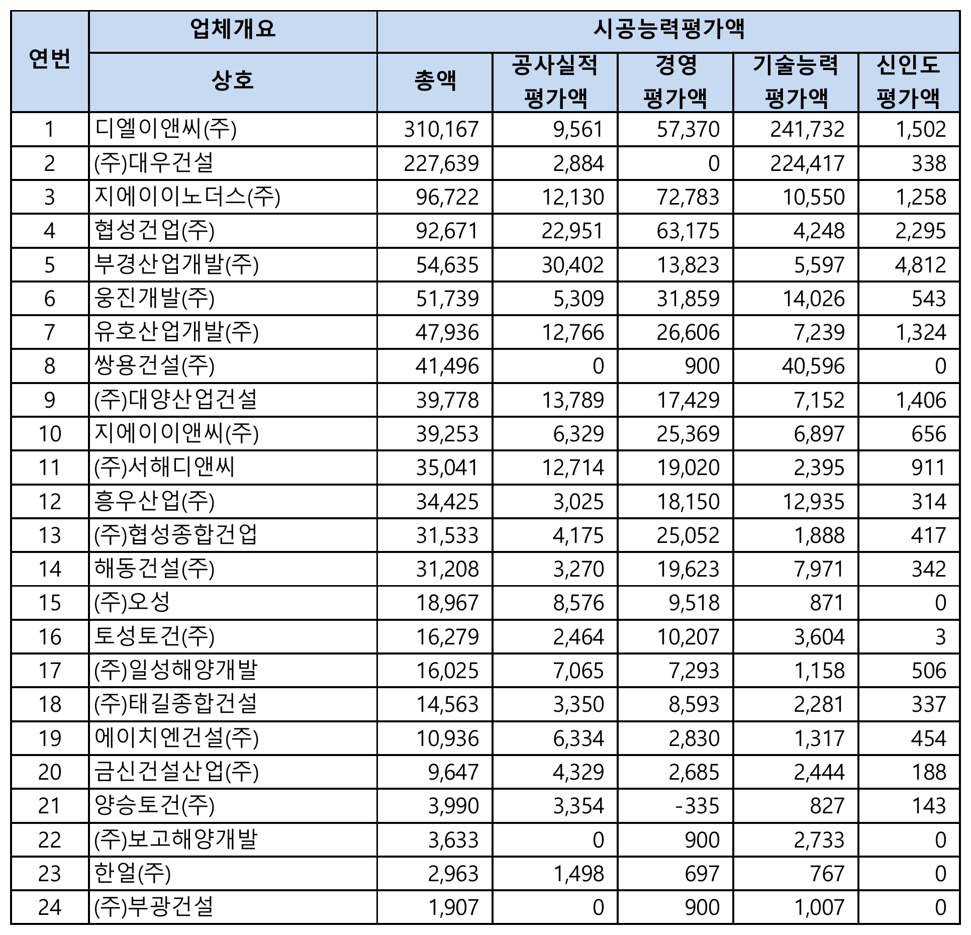 준설공사-시공능력평가-순위-1위-24위