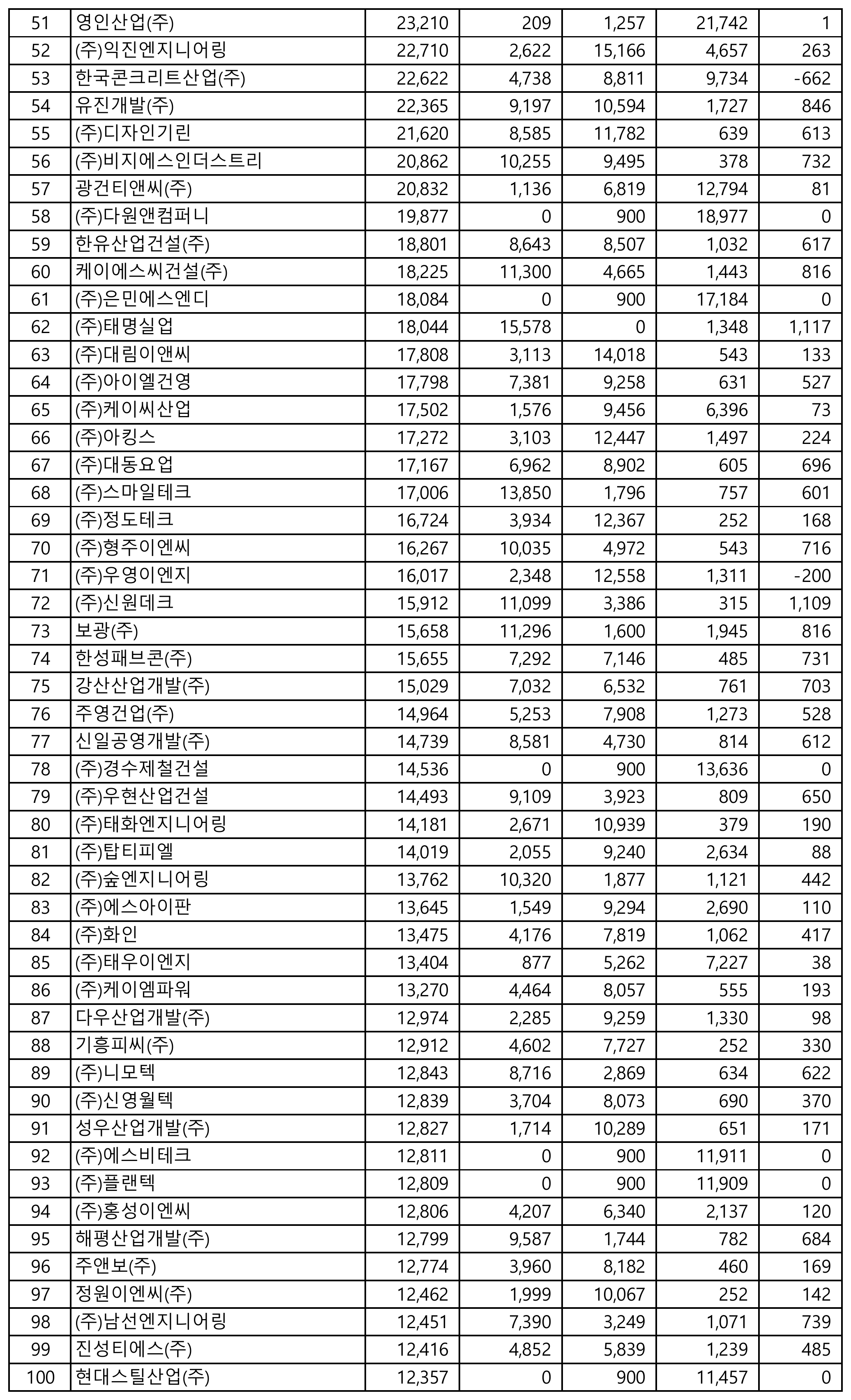 지붕판금건축물조립공사-시공능력평가-순위-51위-100위