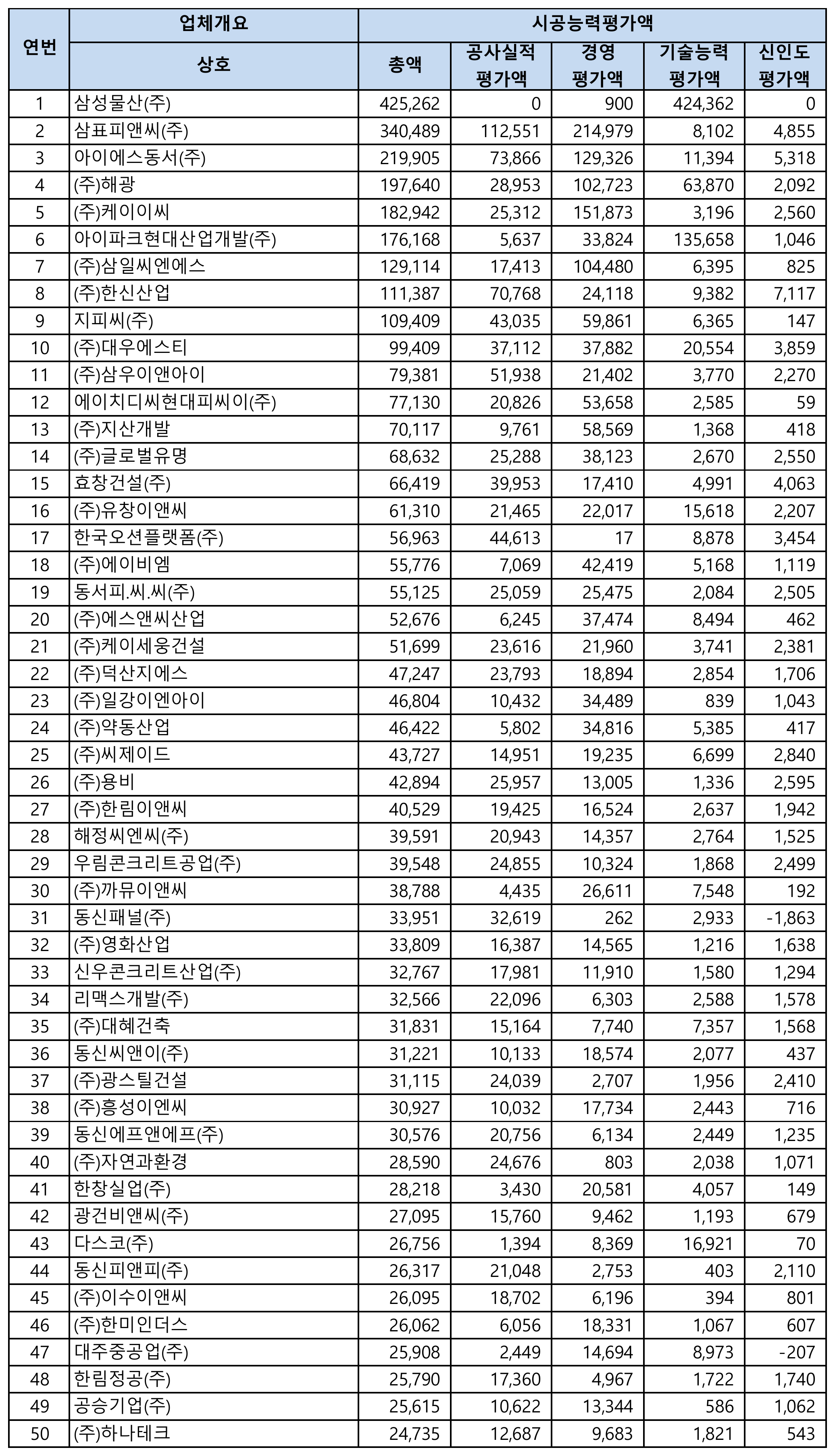 지붕판금건축물조립공사-시공능력평가-순위-1위-50위