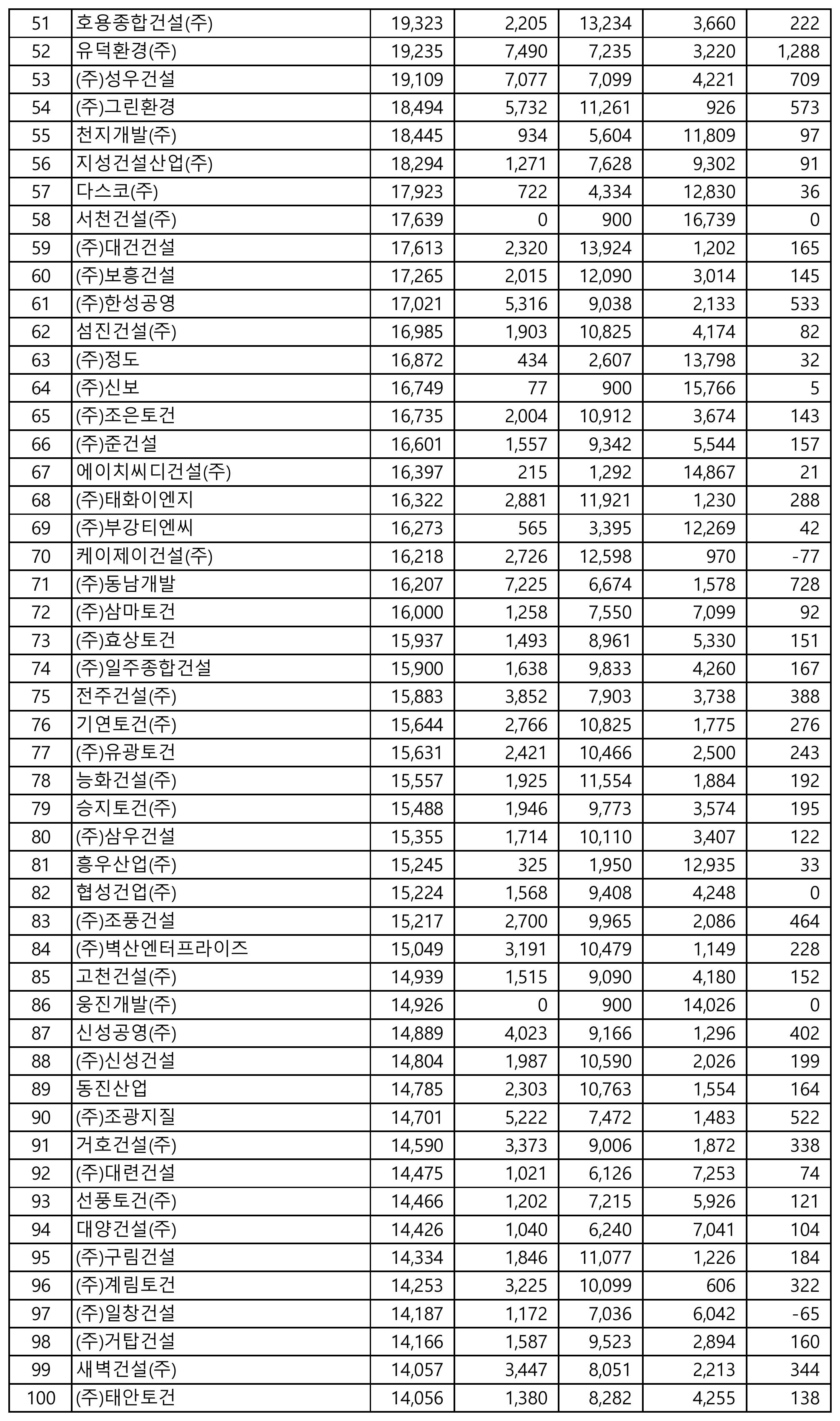상하수도설비공사-시공능력평가-순위-51위-100위