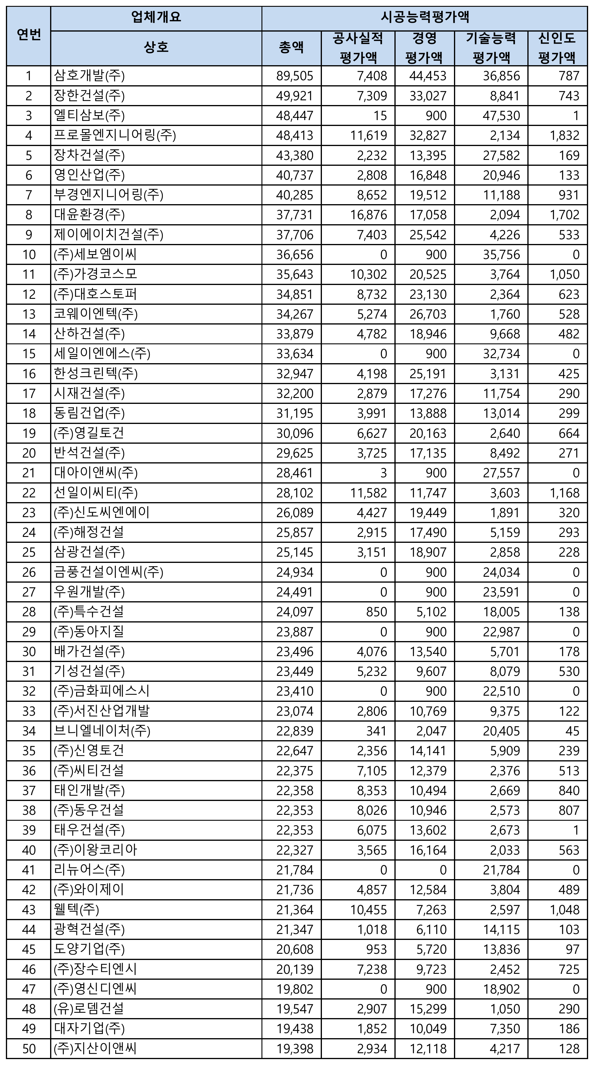 상하수도설비공사-시공능력평가-순위-1위-50위
