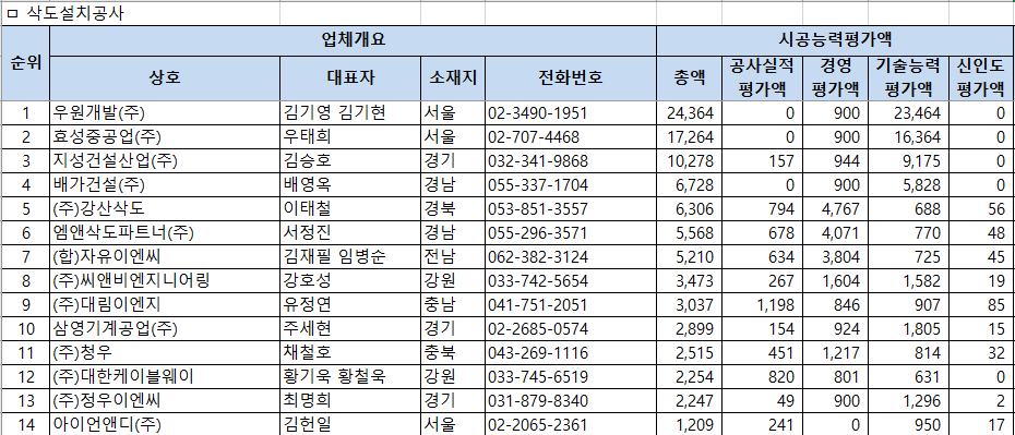 2026년 전문건설업 삭도설치공사업 시공능력평가 결과 1~14위 리스트. 1위 우원개발, 2위 효성중공업, 3위 지성건설산업 순