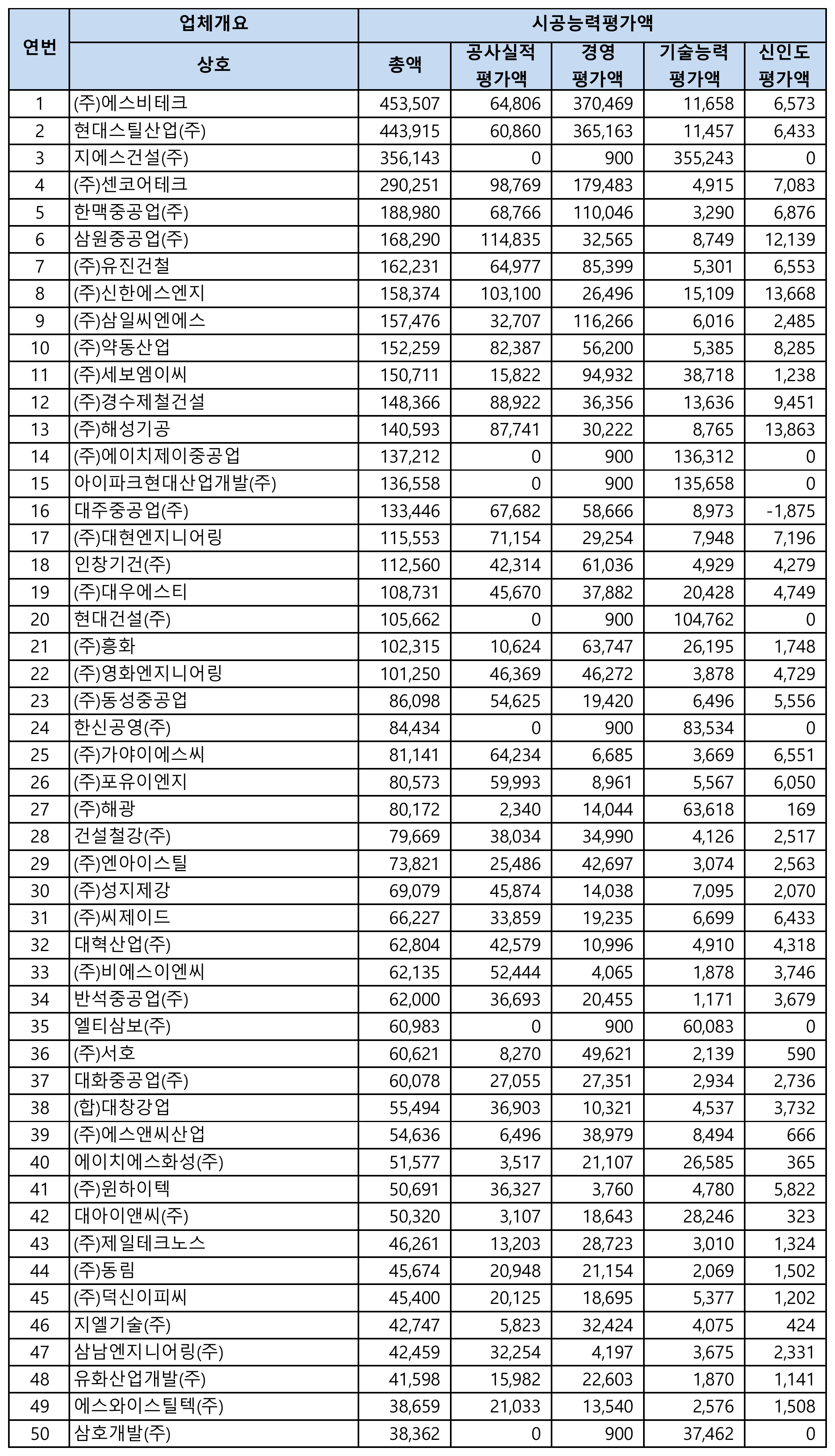 철강구조물공사-시공능력평가-순위-1위-50위