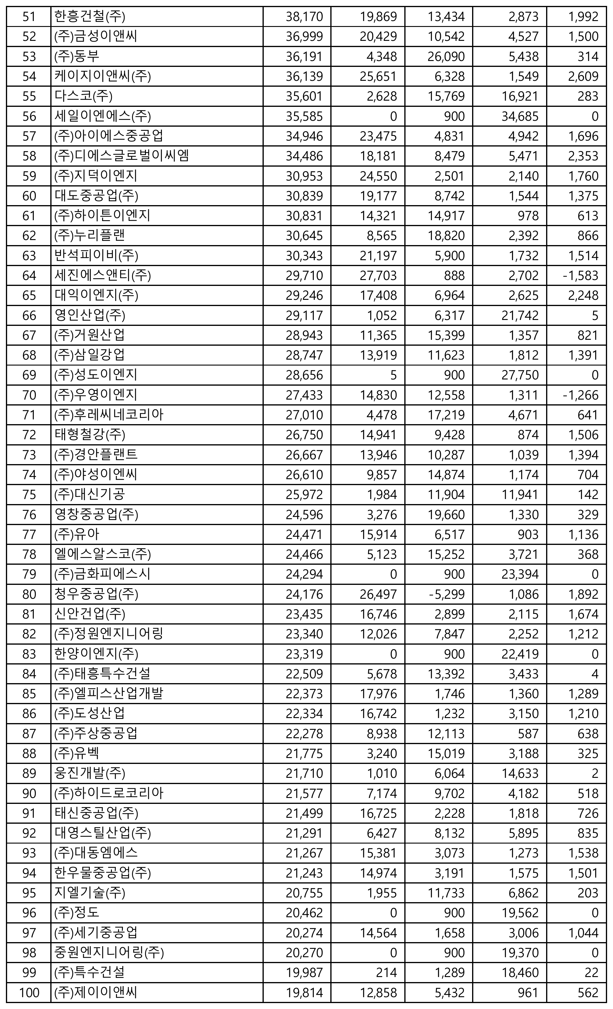 철강구조물공사-시공능력평가-순위-51위-100위