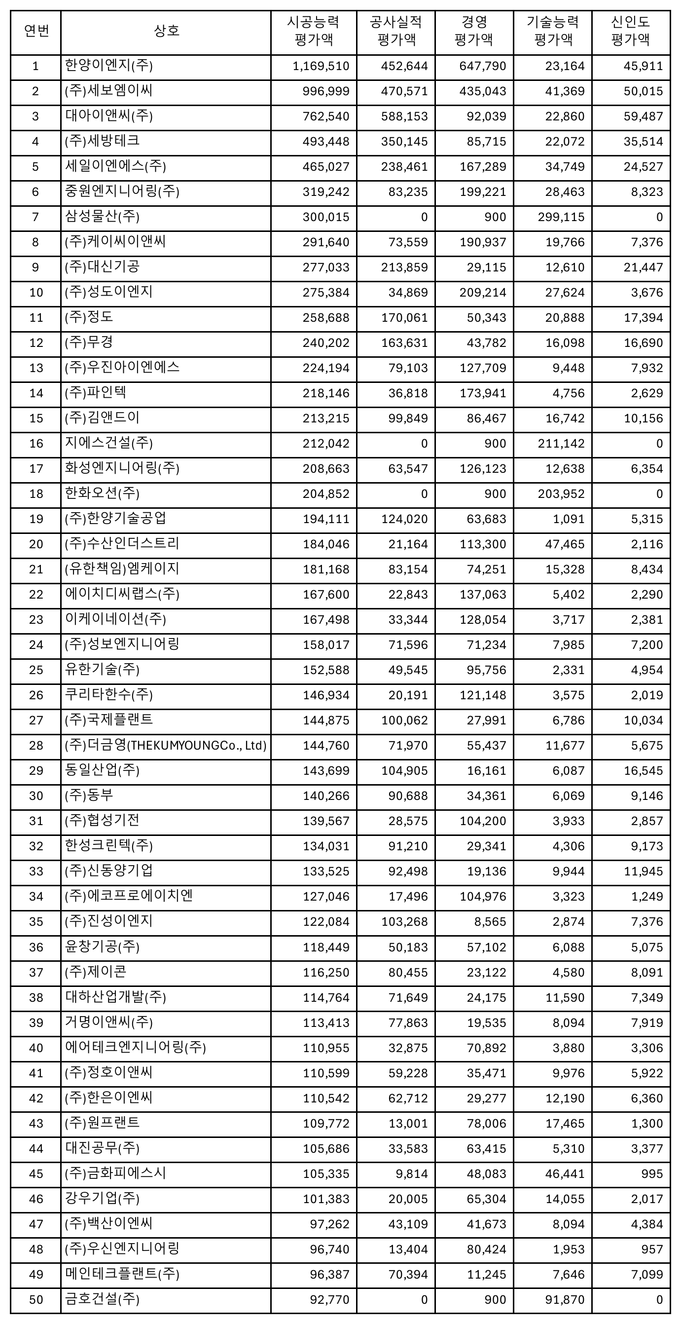 기계설비공사-시공능력평가-순위-1위-50위